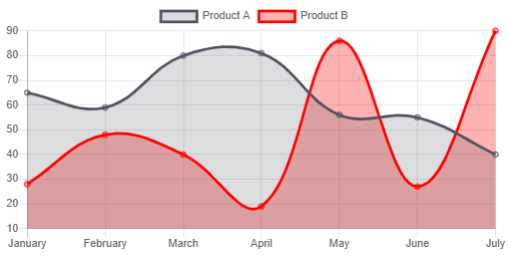 chart js with angular 12 11 ng2 charts tutorial line bar pie scatter doughnut examples freaky jolly the velocity time graph