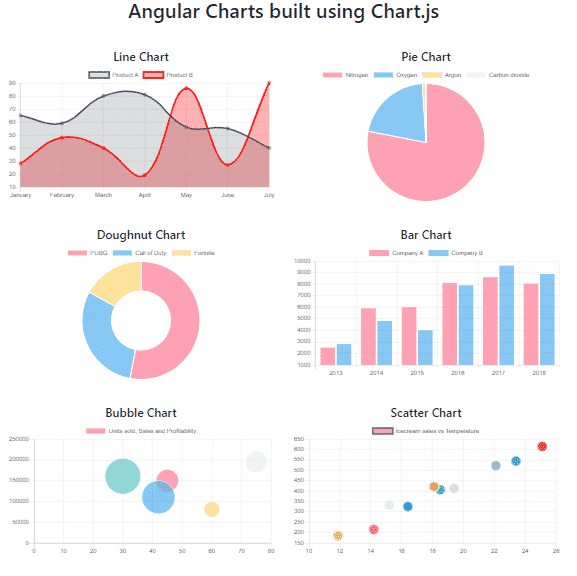 Chart js with Angular 12,11 ng2-charts Tutorial with Line, Bar, Pie,  Scatter & Doughnut Examples « Freaky Jolly